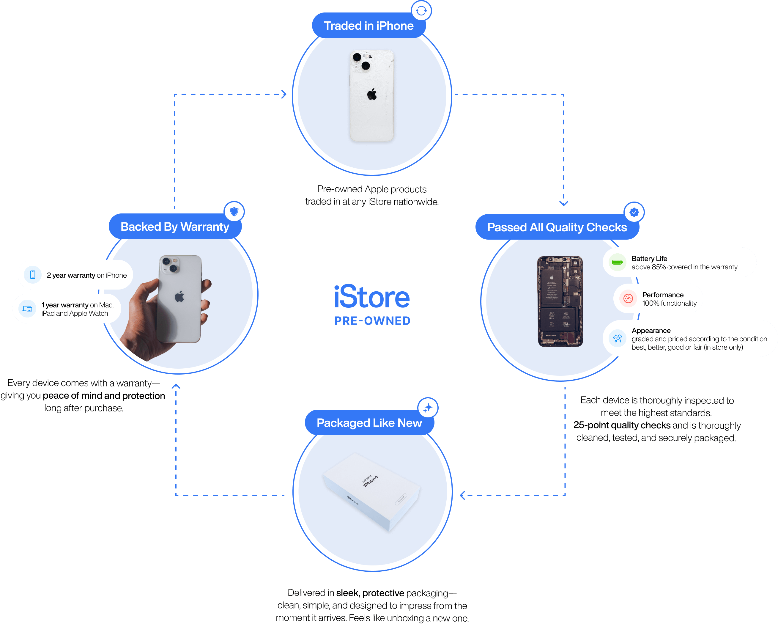 Journey of a pre-owned iPhone